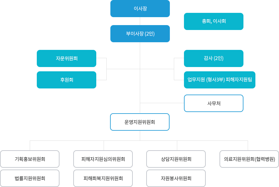 대전범죄피해자지원센터 조직도